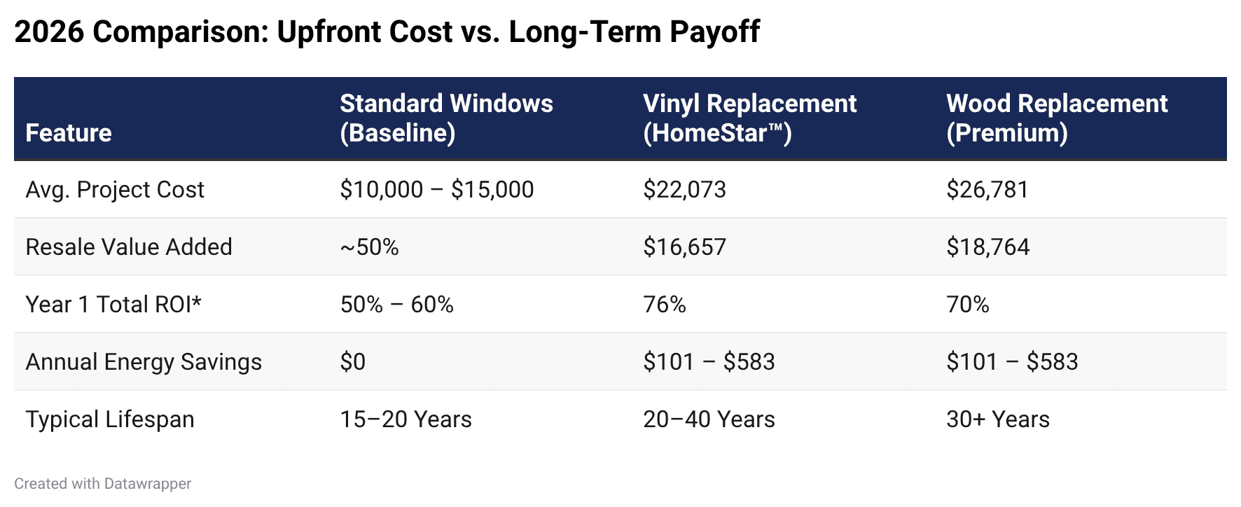 2026 window replacement comparison: cost, ROI, energy savings, lifespan