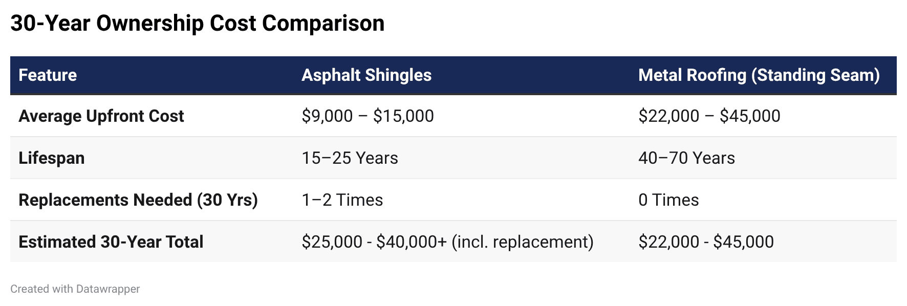 30-Year Cost Comparison: Asphalt Shingles vs Metal Roofing