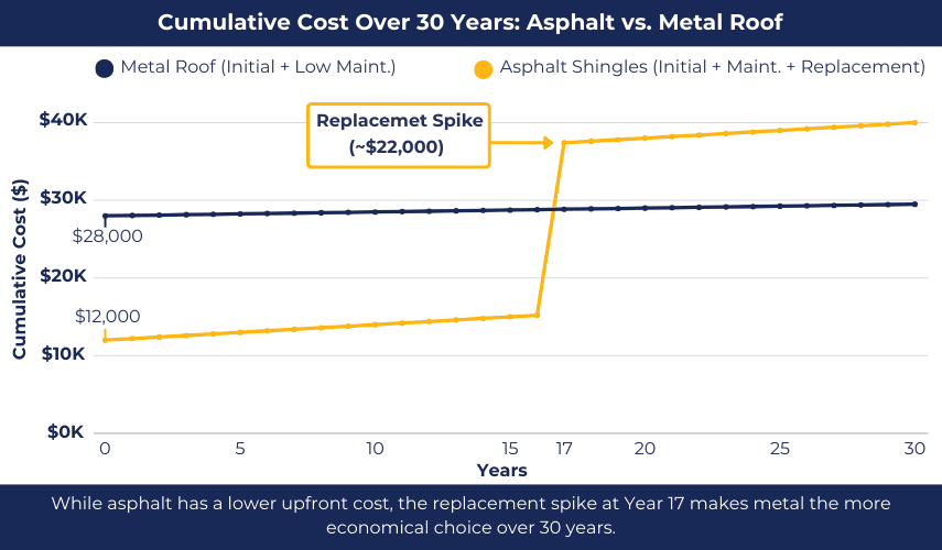30-Year Cumulative Cost: Asphalt vs Metal Roofing Graph
