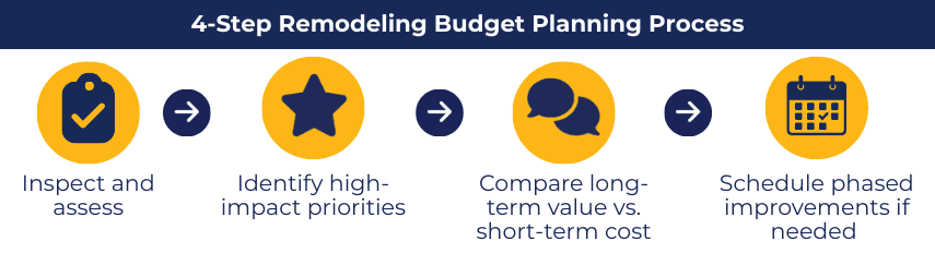 4-Step remodeling budget planning process infographic