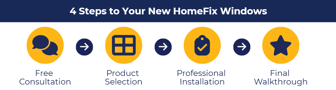 4 Steps to New HomeFix Windows Process Infographic