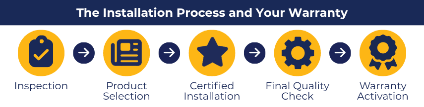 5-step installation process: inspection to warranty activation chart