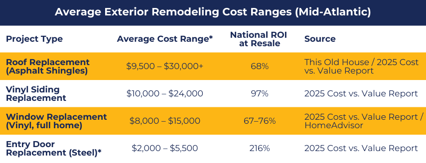 Average exterior remodeling cost ranges and ROI table, Mid-Atlantic