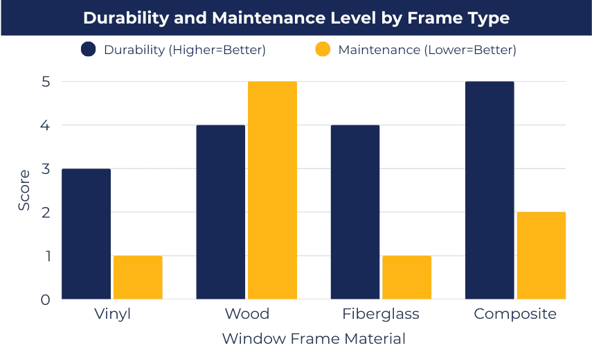 Bar chart comparing Durability and Maintenance scores by window frame type (Vinyl, Wood, Fiberglass, Composite) with higher durability and lower maintenance ratings