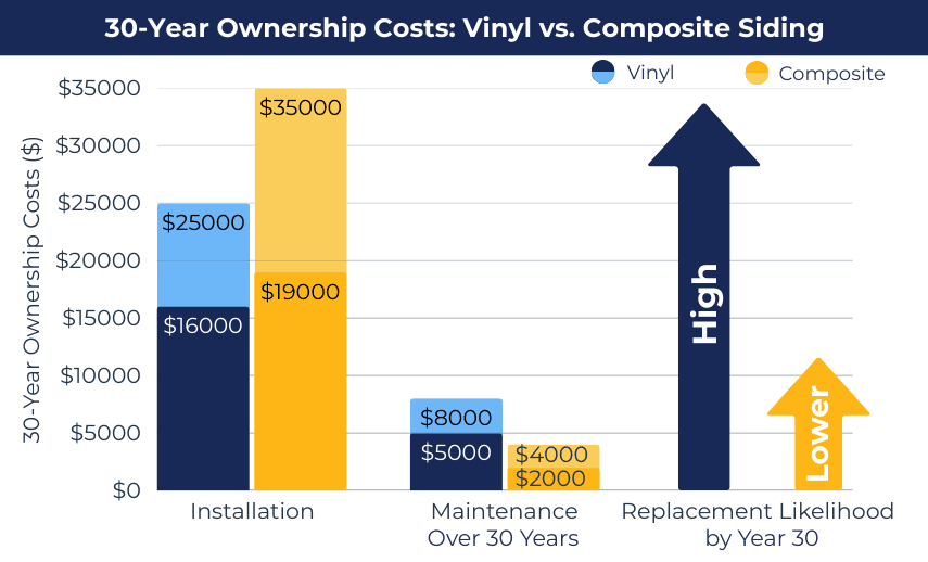 Bar graph of 30-year ownership costs vinyl vs composite siding