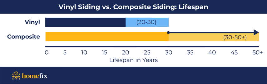 Chart comparing vinyl vs composite siding lifespan in years