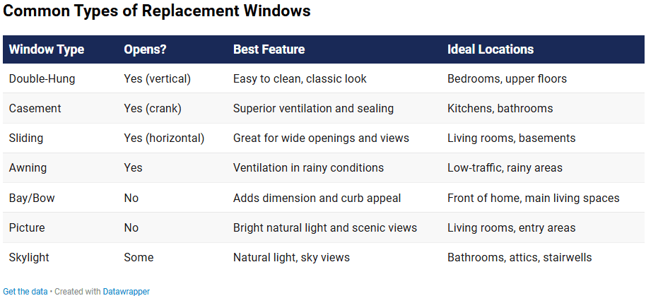 Common Types of Replacement Windows table listing Double-Hung, Casement, Sliding, Awning, Bay/Bow, Picture, and Skylight with opening methods, best features, and ideal locations
