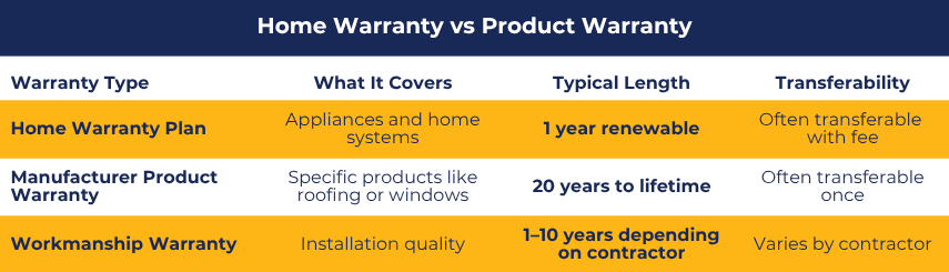 Comparison chart of home warranty vs product warranty types