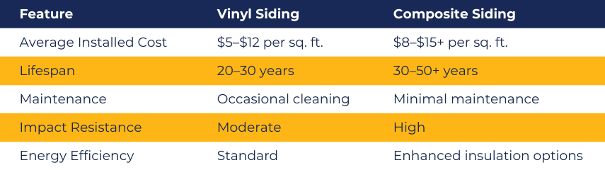 Comparison table of vinyl vs composite siding cost and features