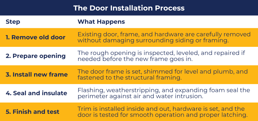 Door installation process: 5 steps from removal to finish and test