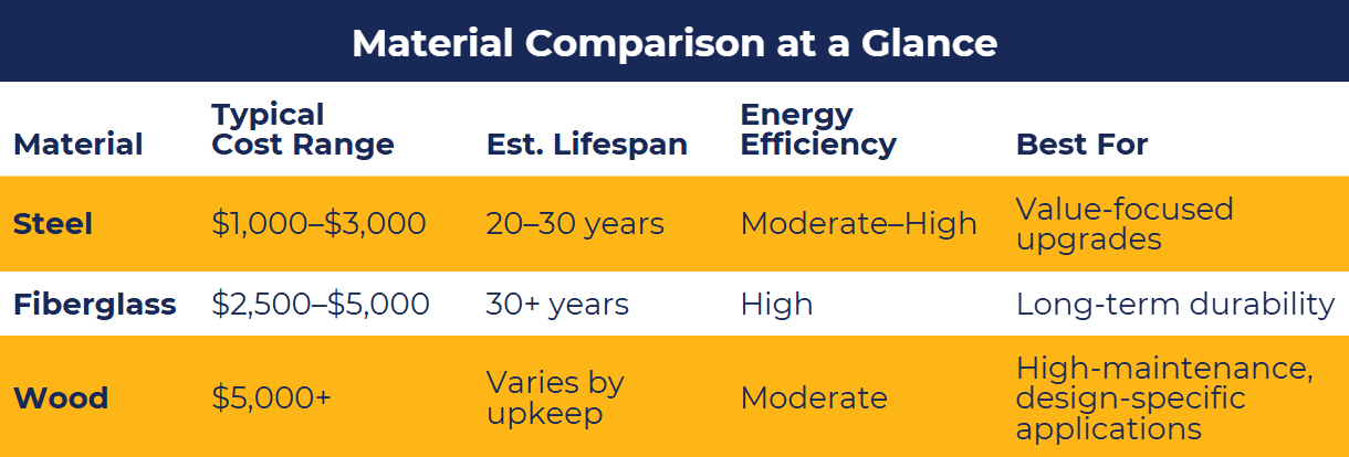 Door material comparison: steel, fiberglass, and wood cost and lifespan