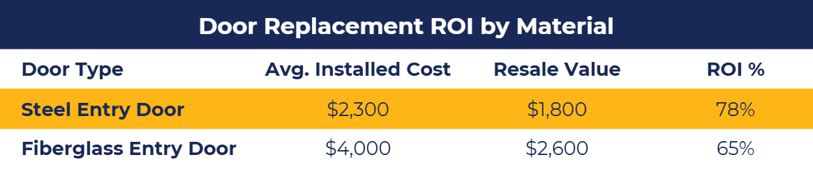 Door replacement ROI table: steel vs. fiberglass cost and value