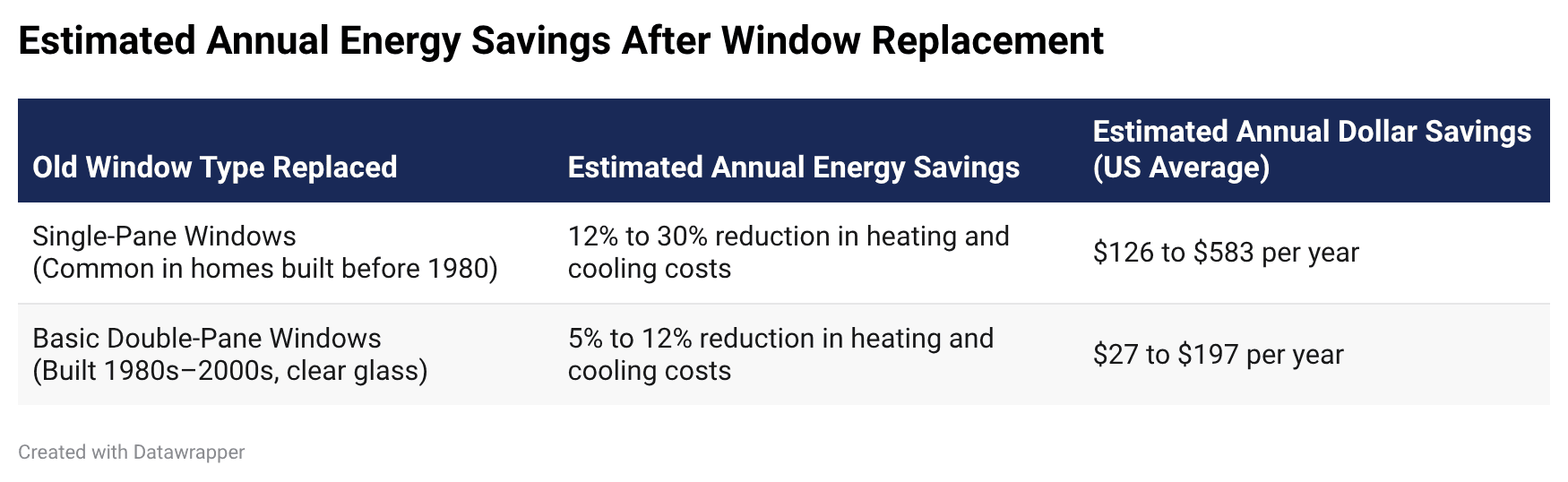 Estimated Annual Energy Savings After Window Replacement Chart