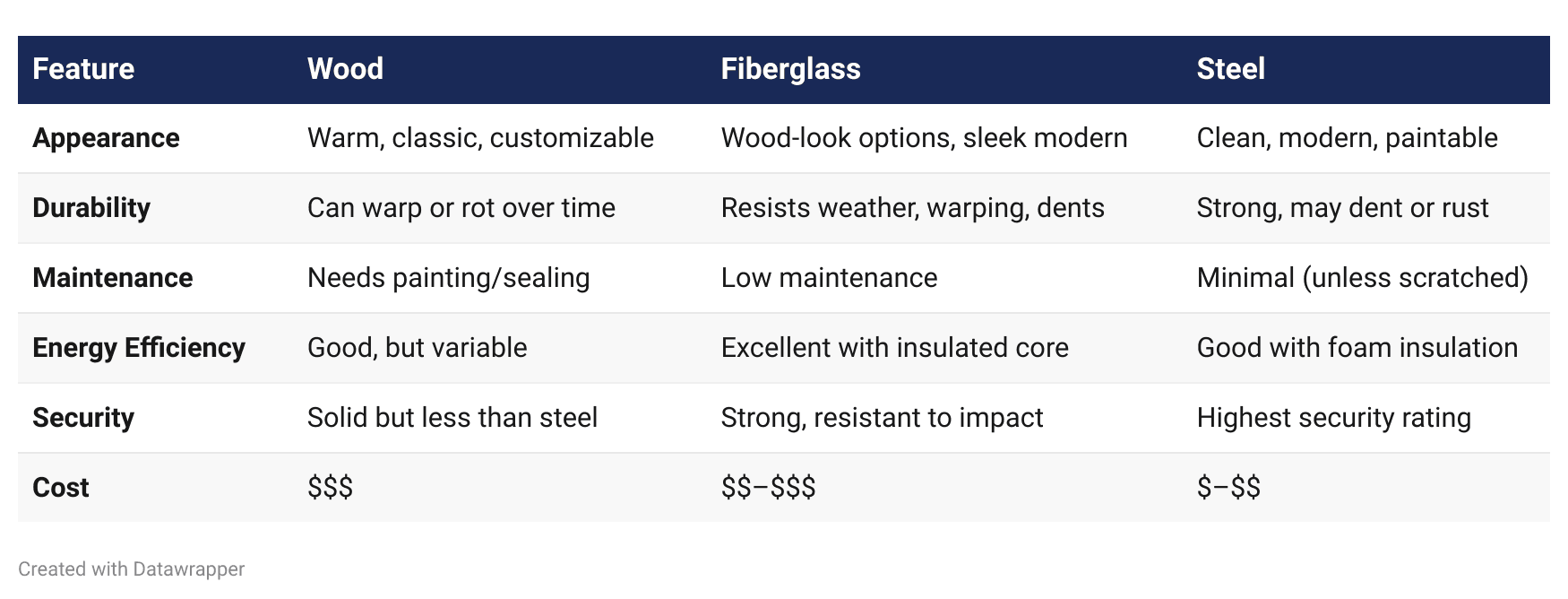 Best front door material for your home.