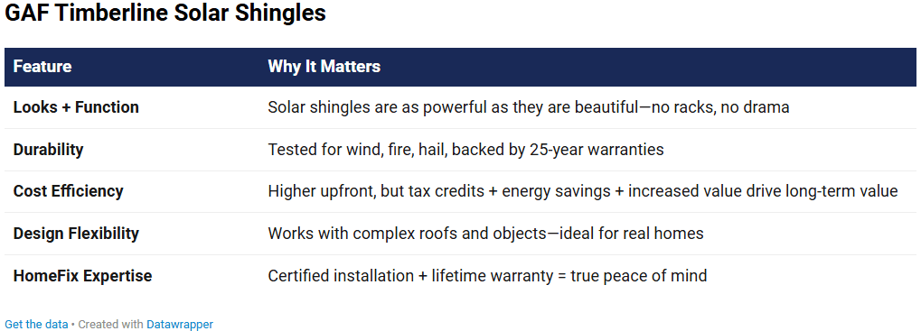 GAF Timberline Solar Shingles table with features like Looks+Function, Durability, Cost Efficiency, Design Flexibility, and HomeFix Expertise benefits