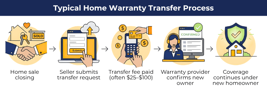 Infographic showing 5 steps of home warranty transfer process