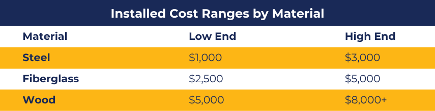 Installed door cost ranges: steel, fiberglass, and wood low to high