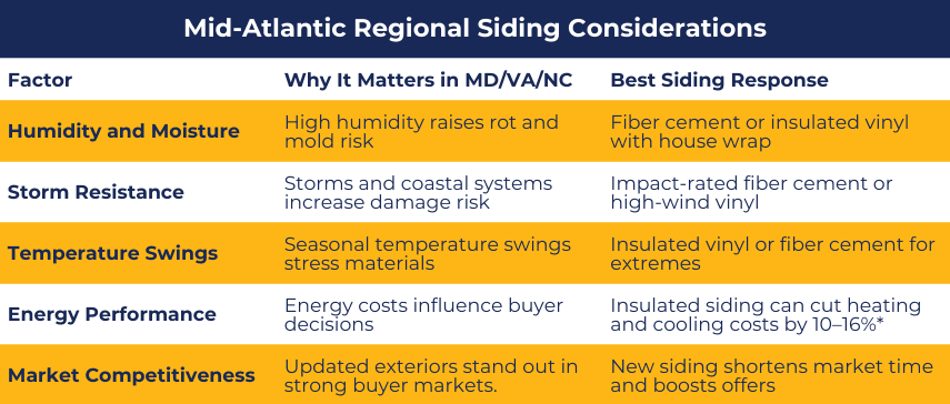 Mid-Atlantic Regional Siding Considerations
