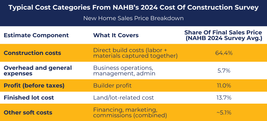 NAHB 2024 construction cost survey categories and price breakdown