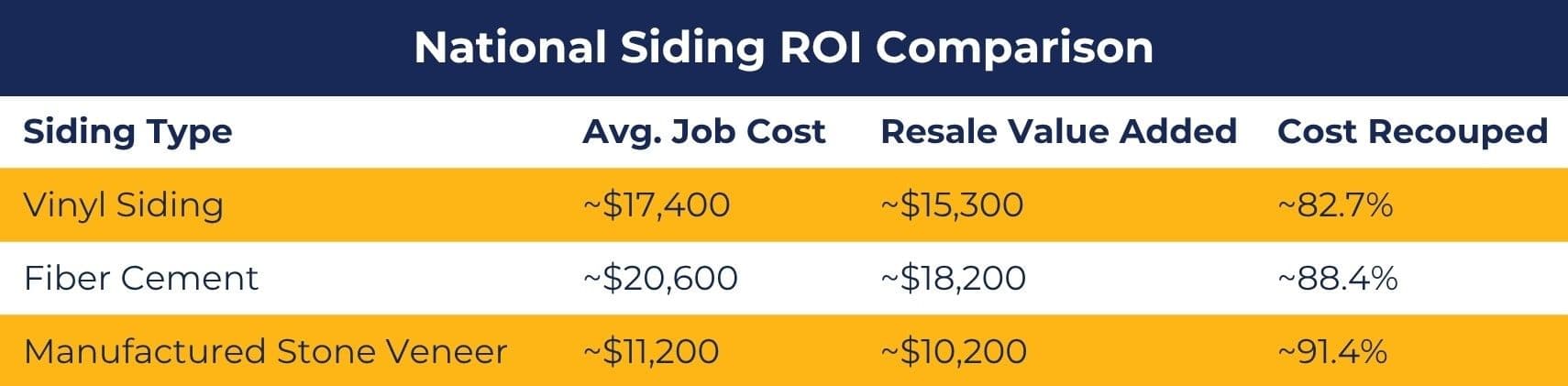 National siding roi