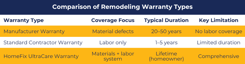 Remodeling warranty types comparison: manufacturer, contractor, HomeFix