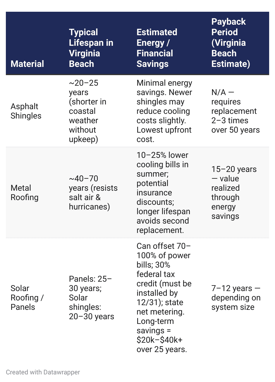 Roofing comparison Virginia Beach