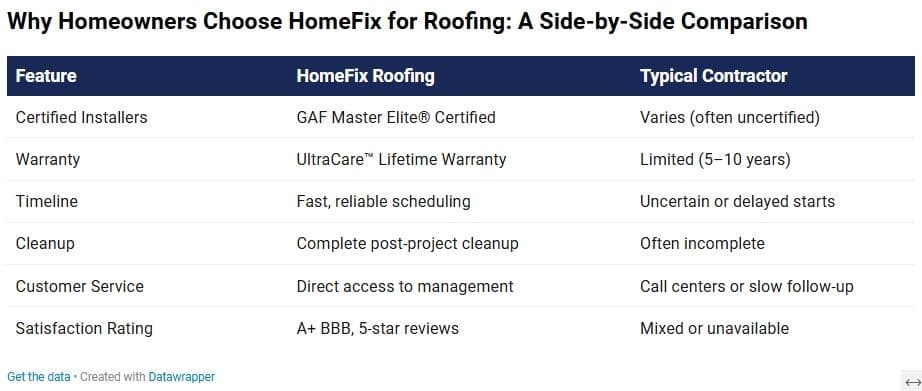 Side-by-side comparison table: HomeFix Roofing vs typical contractor features