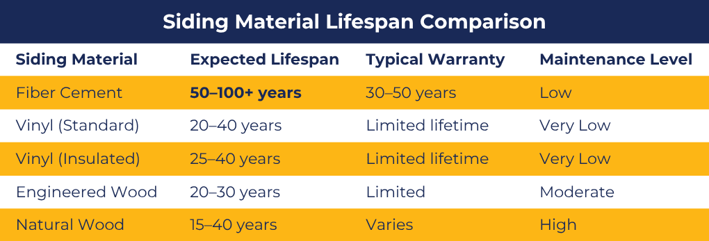 Siding material lifespan comparison