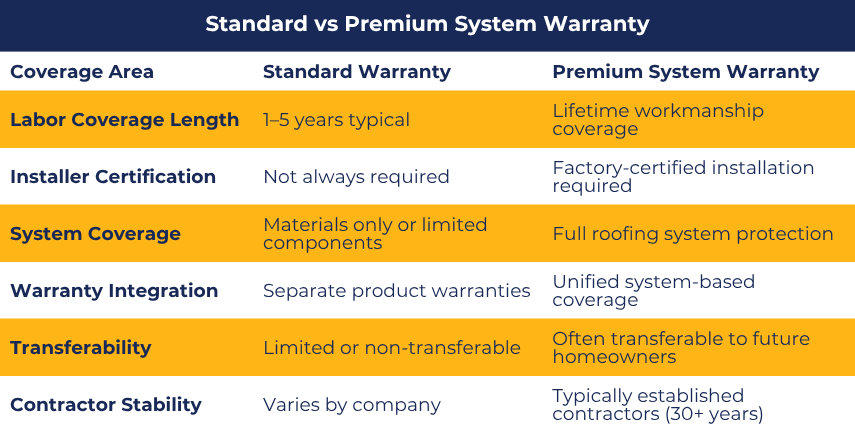 Standard vs. premium system warranty comparison table for remodeling