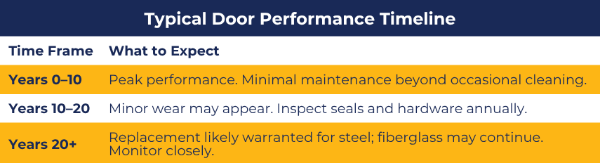 Typical door performance timeline: years 0 to 20-plus by time frame