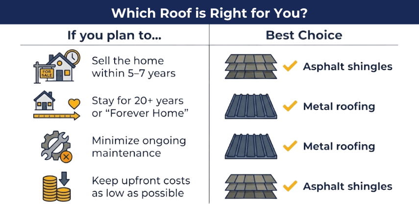 Which Roof Fits Your Plans: Asphalt vs Metal Guide