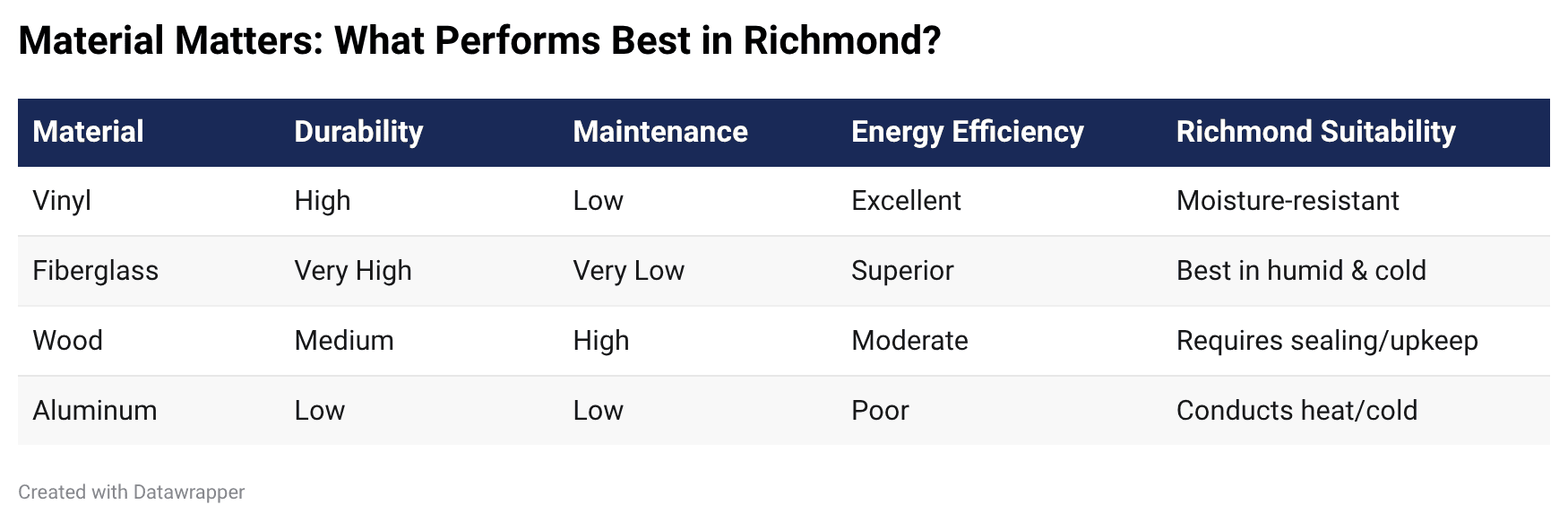 Window Materials Comparison for Richmond Climate Chart